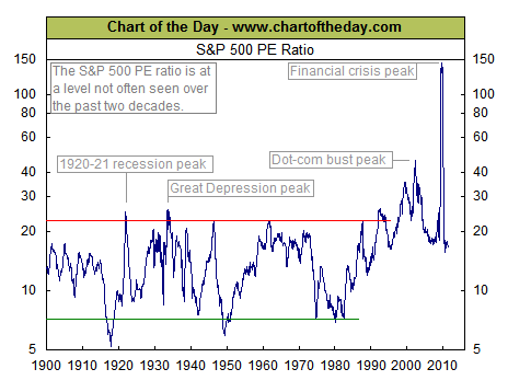 SP 500 Historical PE Ratios