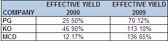 Effective Yield Example of Dividend Growth Investing