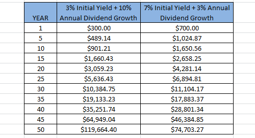 high dividend growth vs high yield table