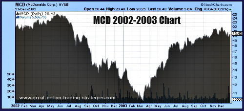 MCD 2002-2003 Stock Chart