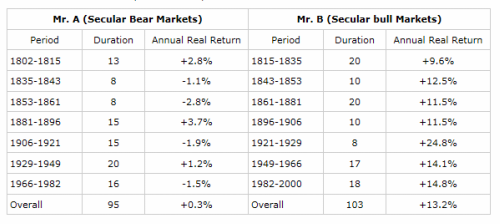 secular bull and bear markets table