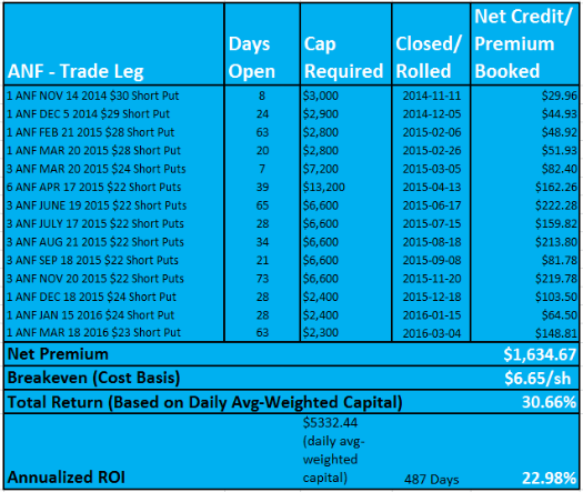 Example of Selling Puts to Buy Stock at a Discount