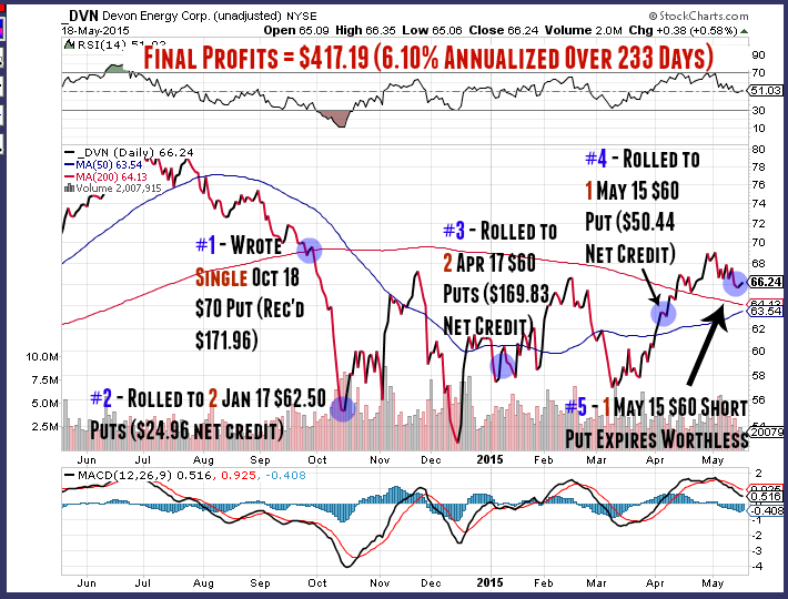 short put trade repair dvn