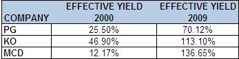 Effective Yield Example of Dividend Growth Investing