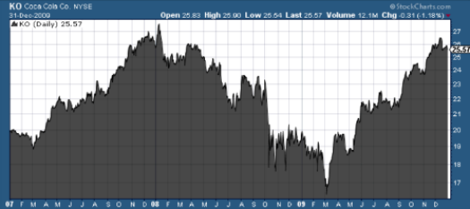 ko bear market chart 2007-2009