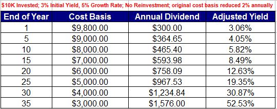 long term investing dividends 02