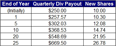 reinvesting dividends table