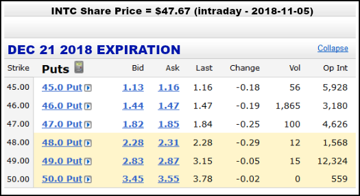 Option Chain Example for Selling Puts with Bid and Ask Quotes